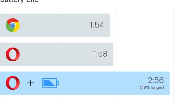 Opera z nowym trybem oszczędzania energii, laptopy mają pracować do 50 proc. dłużej
