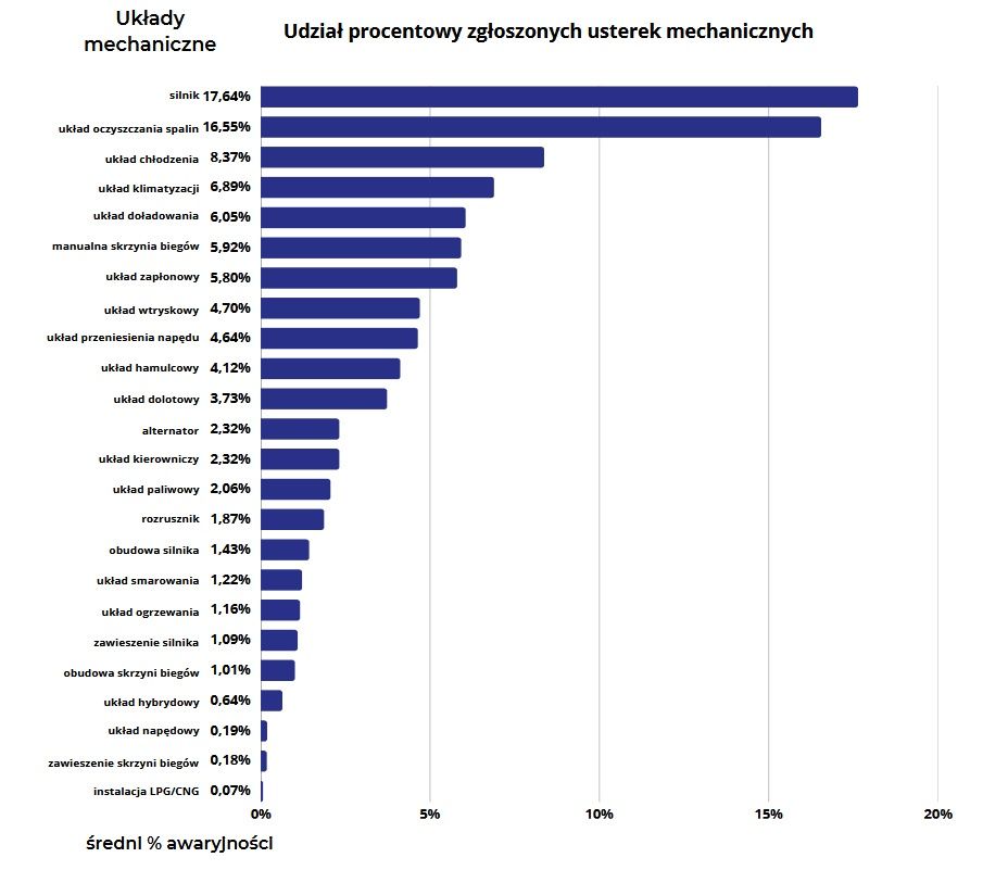 Udział procentowy zgłoszonych usterek mechanicznych