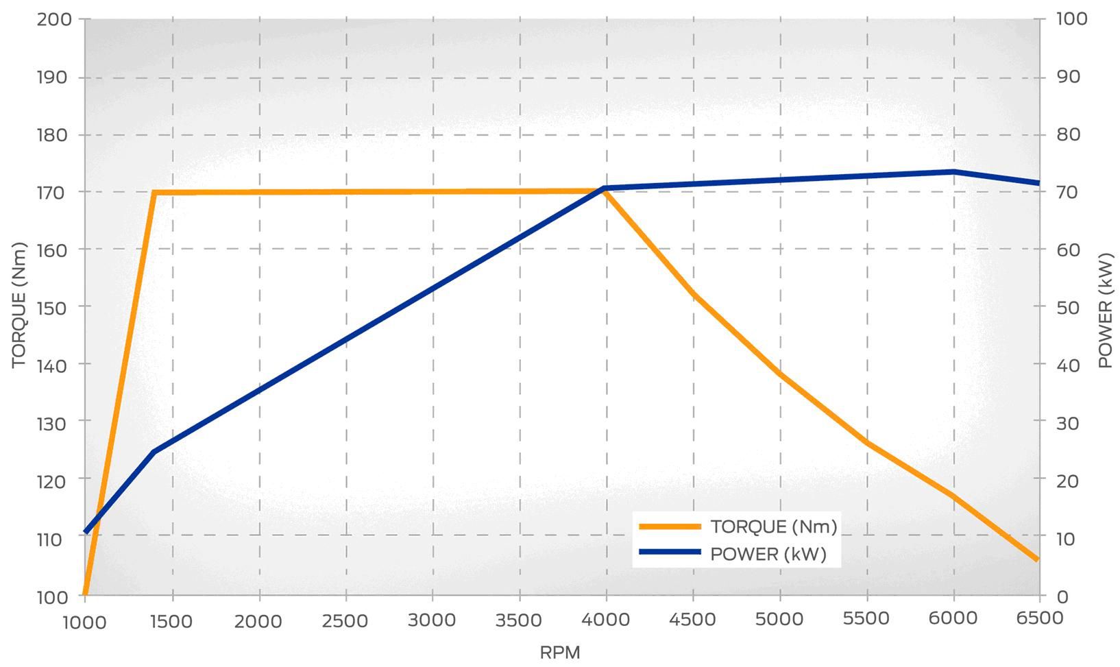 1,0 Ecoboost 100 KM wykres