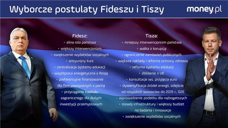 Fidesz i Tisza stawiają na wzrost świadczeń socjalnych