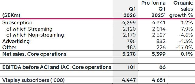 Wyniki finansowe Viaplay Group