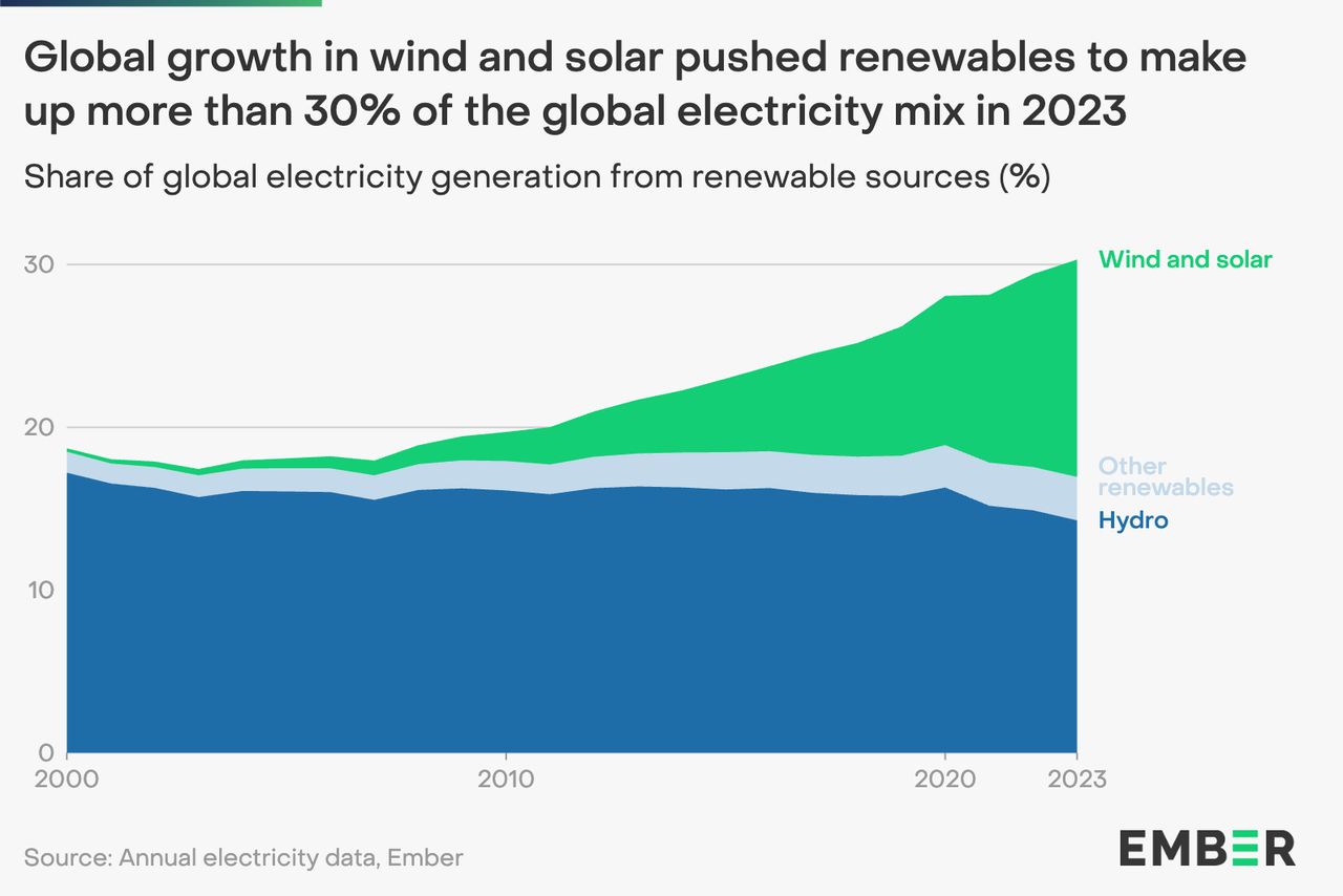 Procentowe zmiany poszczególnych odnawialnych źródeł energii w globalnym udziale produkowanego prądu. Zielony kolor to energia z wiatru i słońca, ciemnoniebieski to elektrownie wodne, a jasnoniebieski – inne OZE