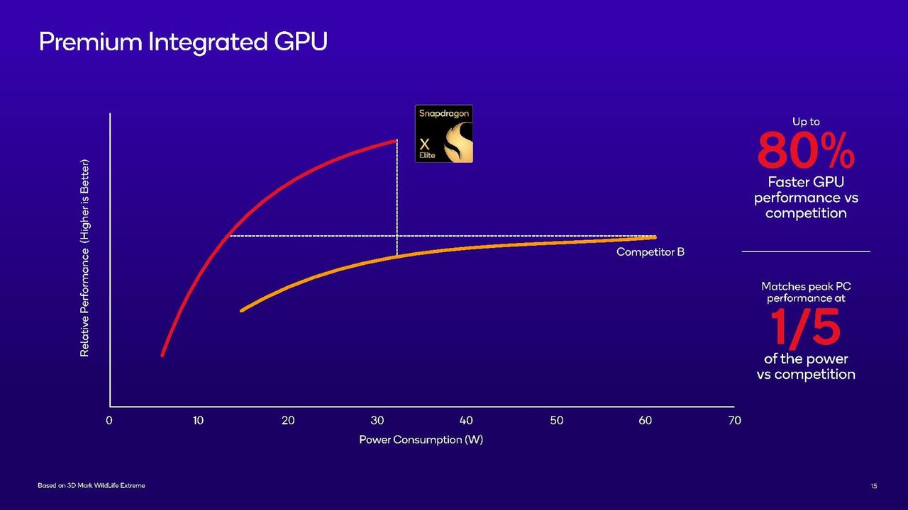 Qualcomm Snapdragon X Elite