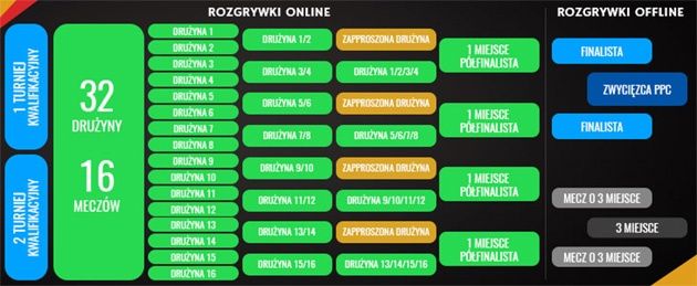 Puchar Polski Cybersport - drabinka