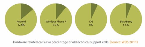 Telefony z Androidem najbardziej awaryjne w porównaniu z konkurencją