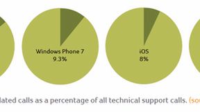 Telefony z Androidem najbardziej awaryjne w porównaniu z konkurencją 1