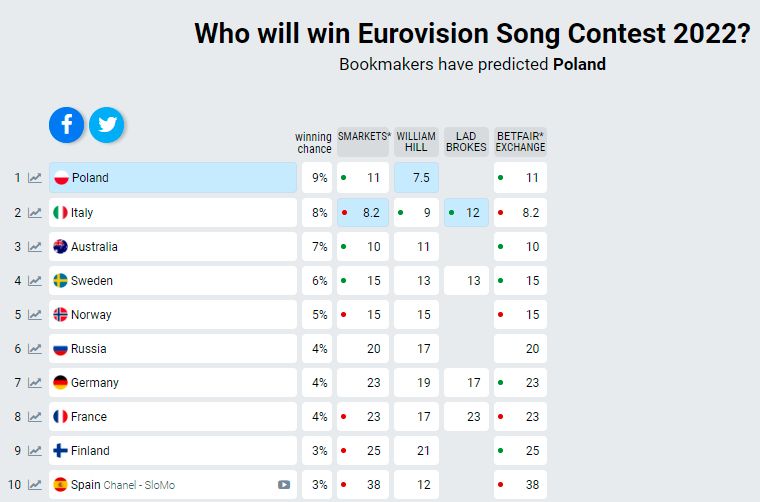 Według bukmacherów to Polska może wygrać Eurowizję 2022 