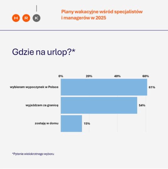 Managerowie chętniej wybierają wakacje w Polsce niż zagranicą