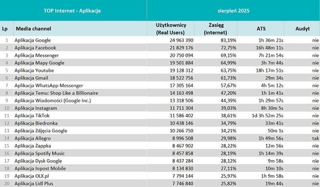 Wyniki Mediapanelu w sierpniu 2025 r.