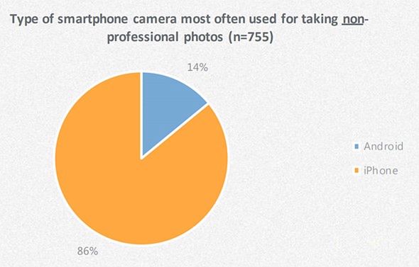 Badania pokazują, że profesjonalni fotografowie coraz częściej sięgają po smartfony 4