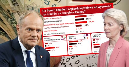Kto pompuje nasze rachunki za prąd? Sondaż obnaża, co myślą Polacy