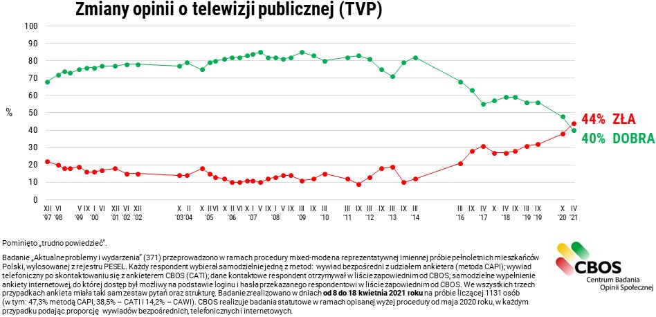 Telewizja Polska jest rekordowo źle oceniana przez odbiorców