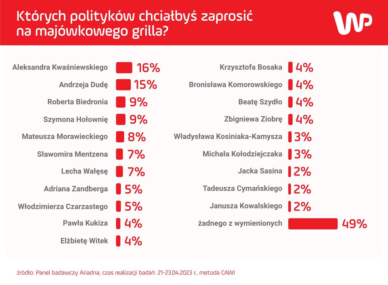 Z którym politykiem na grilla? Polacy odpowiedzieli