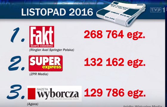 „Wiadomości” znów opisały spadek sprzedaży „Gazety Wyborczej”. „Wielka klapa, koło ratunkowe od samorządów”