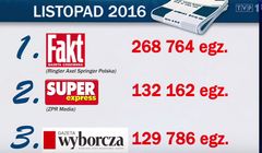 „Wiadomości” znów opisały spadek sprzedaży „Gazety Wyborczej”. „Wielka klapa, koło ratunkowe od samorządów”