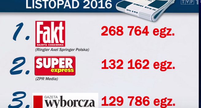 „Wiadomości” znów opisały spadek sprzedaży „Gazety Wyborczej”. „Wielka klapa, koło ratunkowe od samorządów”