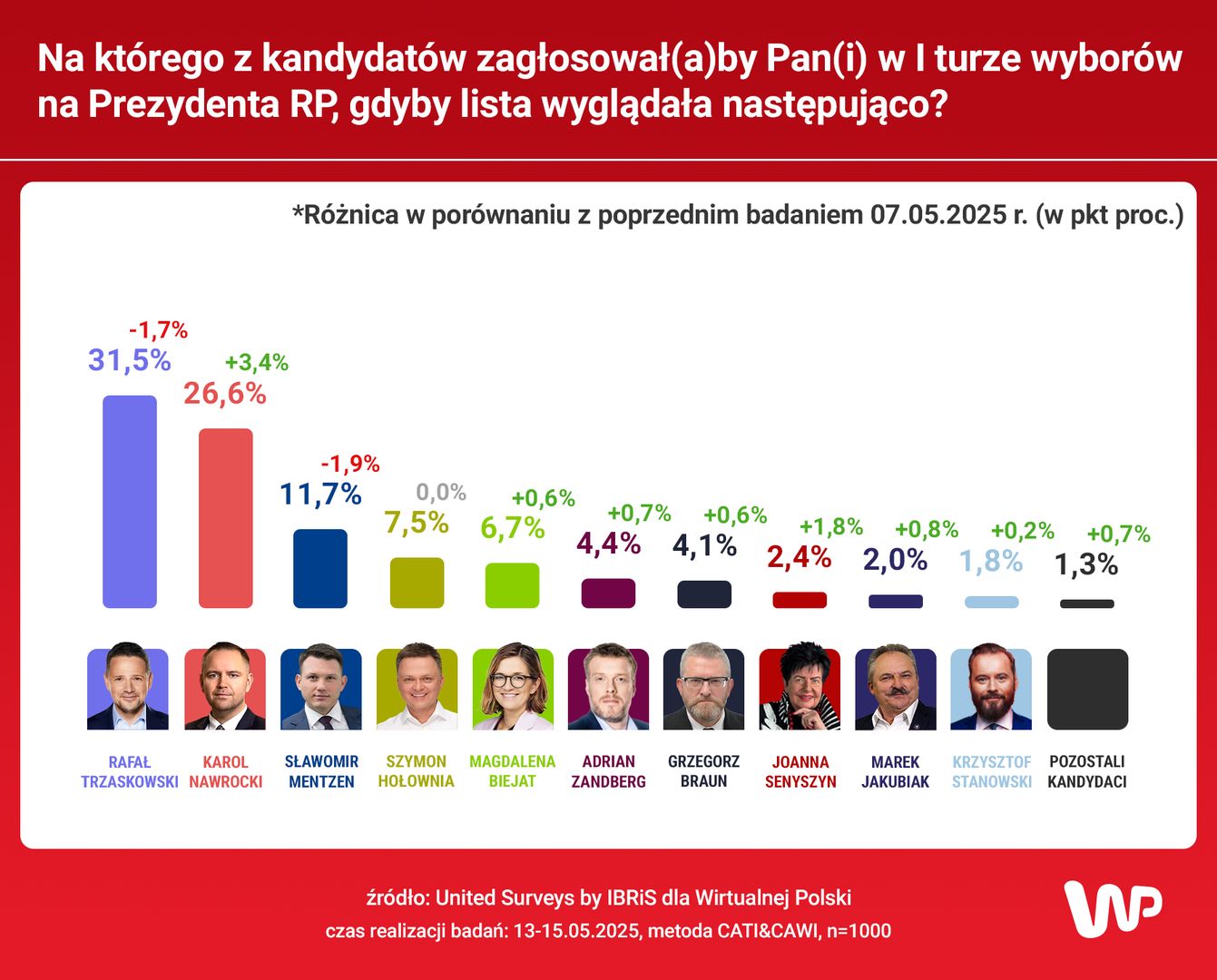 Ostatni sondaż przed wyborami prezydenckimi 