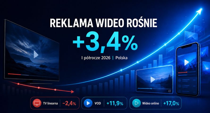Reklama wideo rośnie, ale telewizja traci grunt