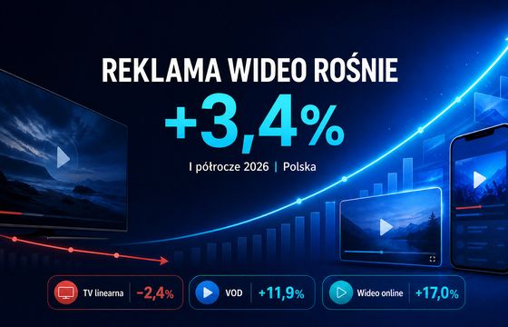 Reklama wideo rośnie, ale telewizja traci grunt
