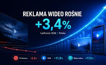 Reklama wideo rośnie, ale telewizja traci grunt