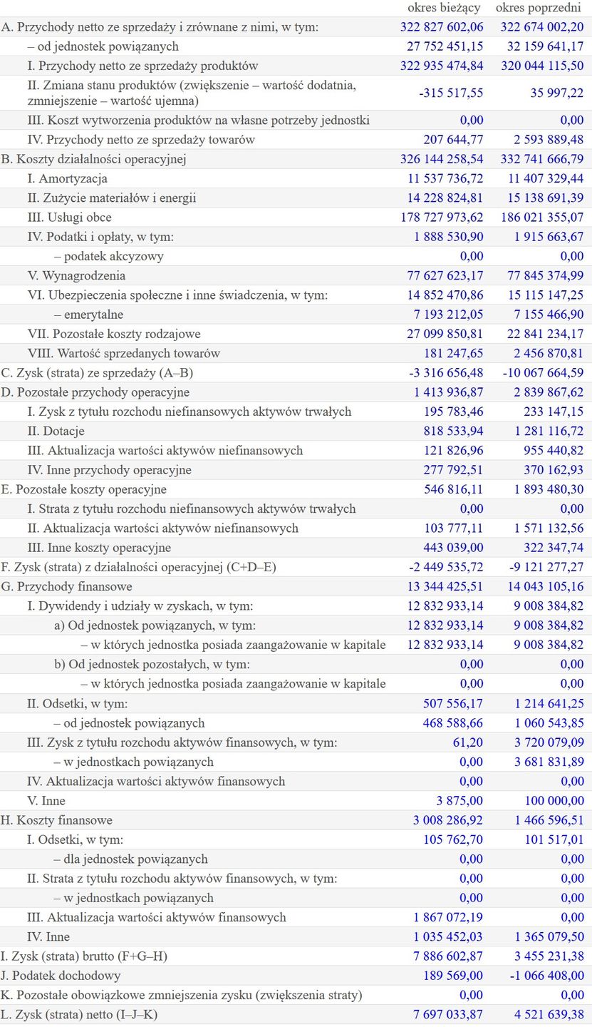 Wyniki finansowe spółki Time