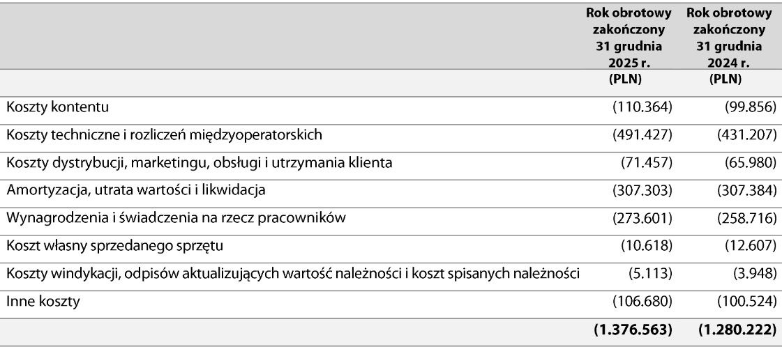 Wyniki finansowe Netii (kwoty w tys. zł)