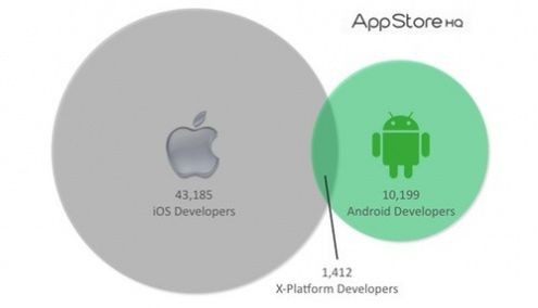 Programiści wolą bardziej zarabiać na iOS, niż Androidzie