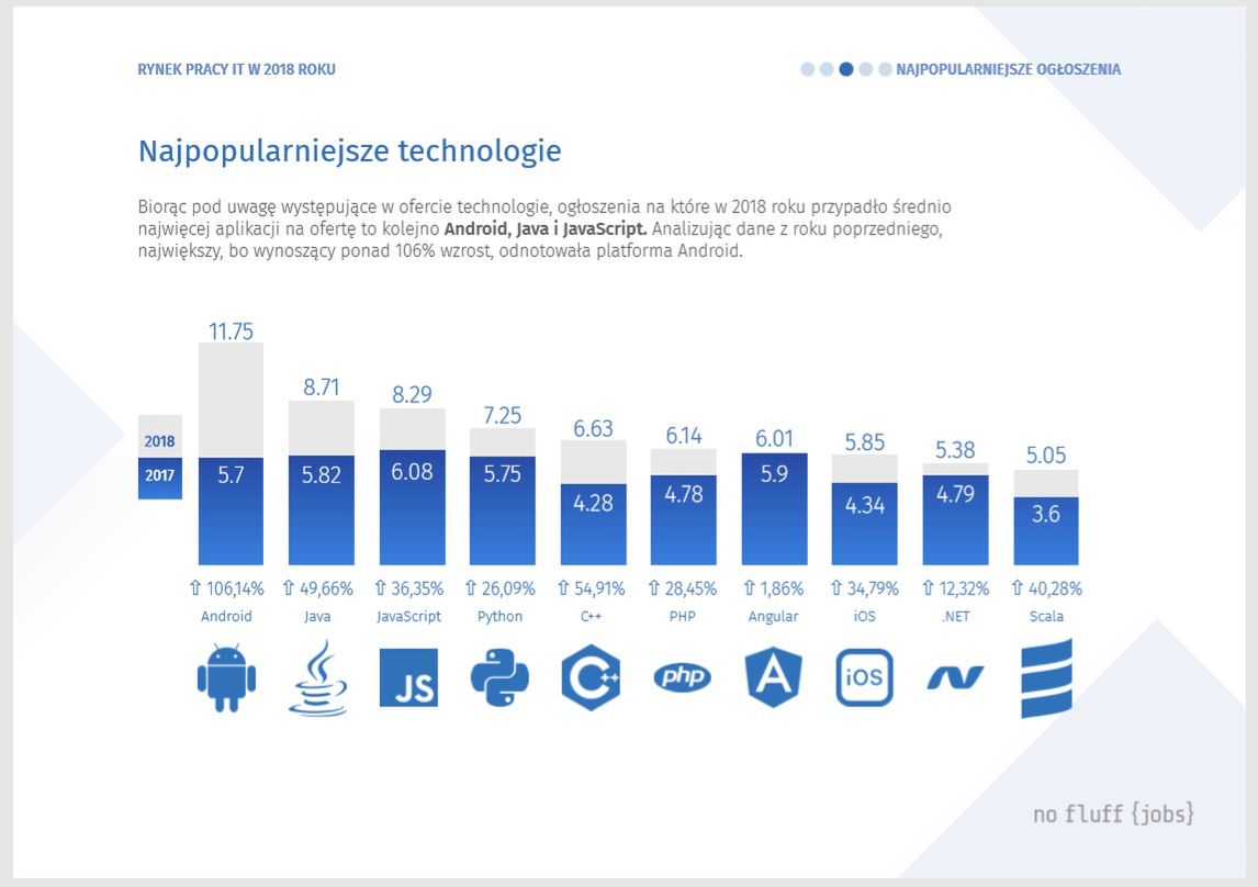 Zarobki w branży IT wciąż rosną. Nawet młodzi programiści mogą liczyć na coraz wyższe pensje. Raport No Fluff Jobs. - informacja prasowa