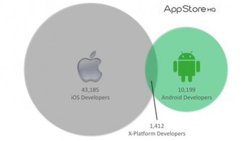 Programiści wolą bardziej zarabiać na iOS, niż Androidzie 1