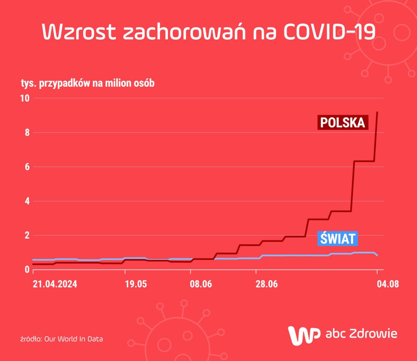 W Polsce przybywa zakażeń 