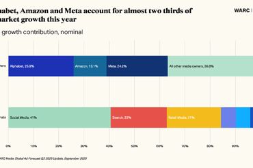 Prognoza reklamowa WARC