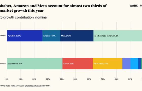 Wydatki na reklamę cyfrową wzrosną szybciej. TikTok zyskuje najwięcej