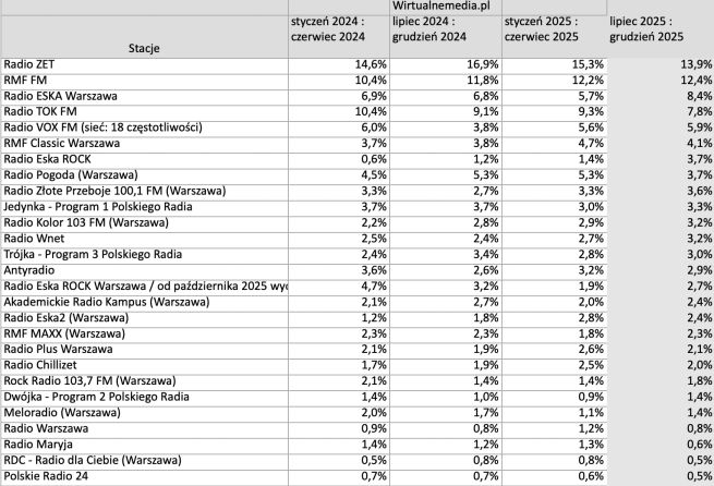 Słuchalność radia w Warszawie