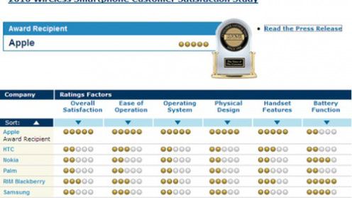 Użytkownicy najbardziej zadowoleni z iPhone'a 1