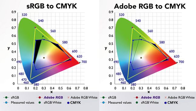 Diagramy pokazują różnicę w gamucie sRGB do CMYK i Adobe RGB do CMYK. Jak widać, niemal cały CMYK zawiera się w Adobe RGB, dlatego zdecydowanie łatwiej odwzorować na monitorze obraz, który wyjdzie z drukarki.