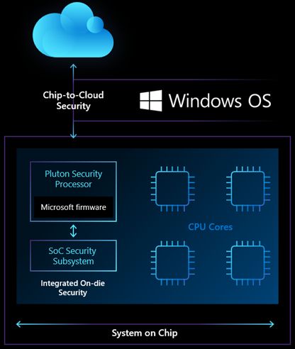 Microsoft Pluton - chip-to-cloud