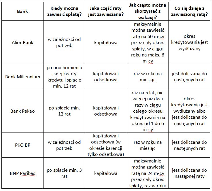 Opracowanie własne na bazie informacji banków