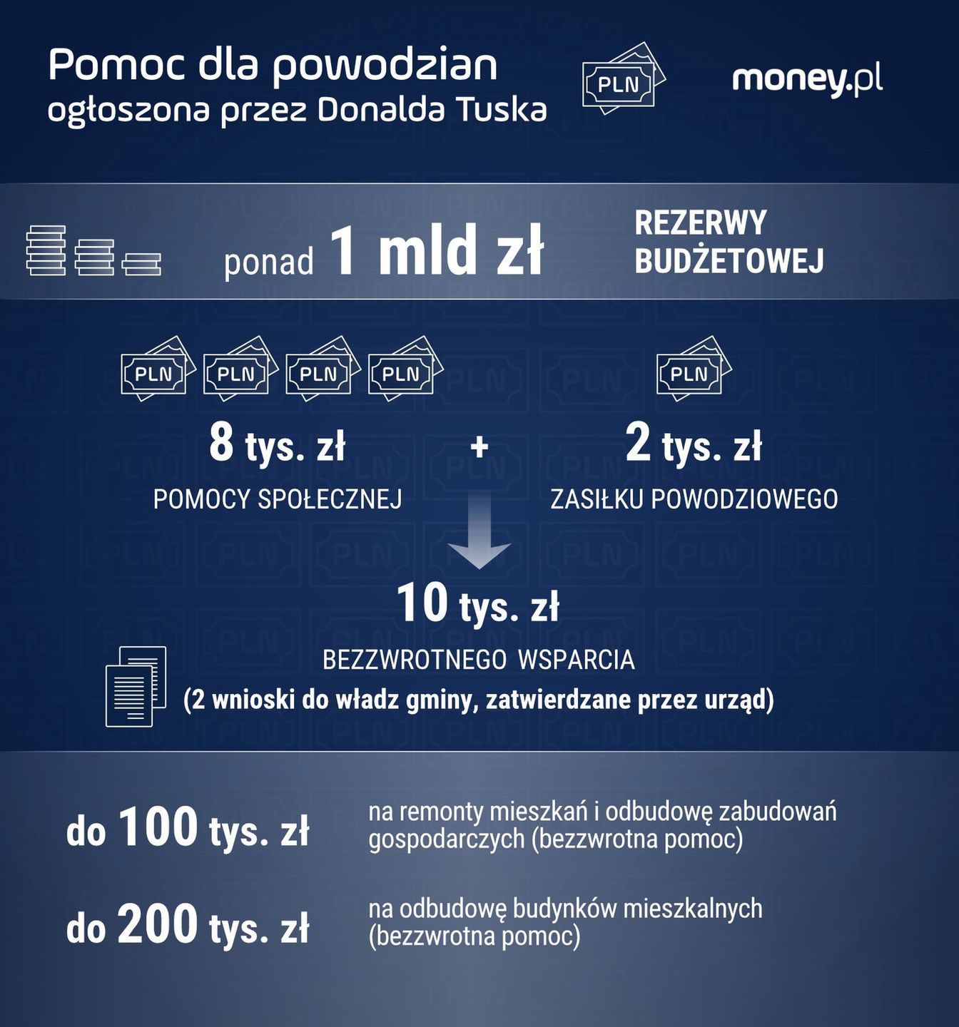 Rządowa pomoc dla powodzian