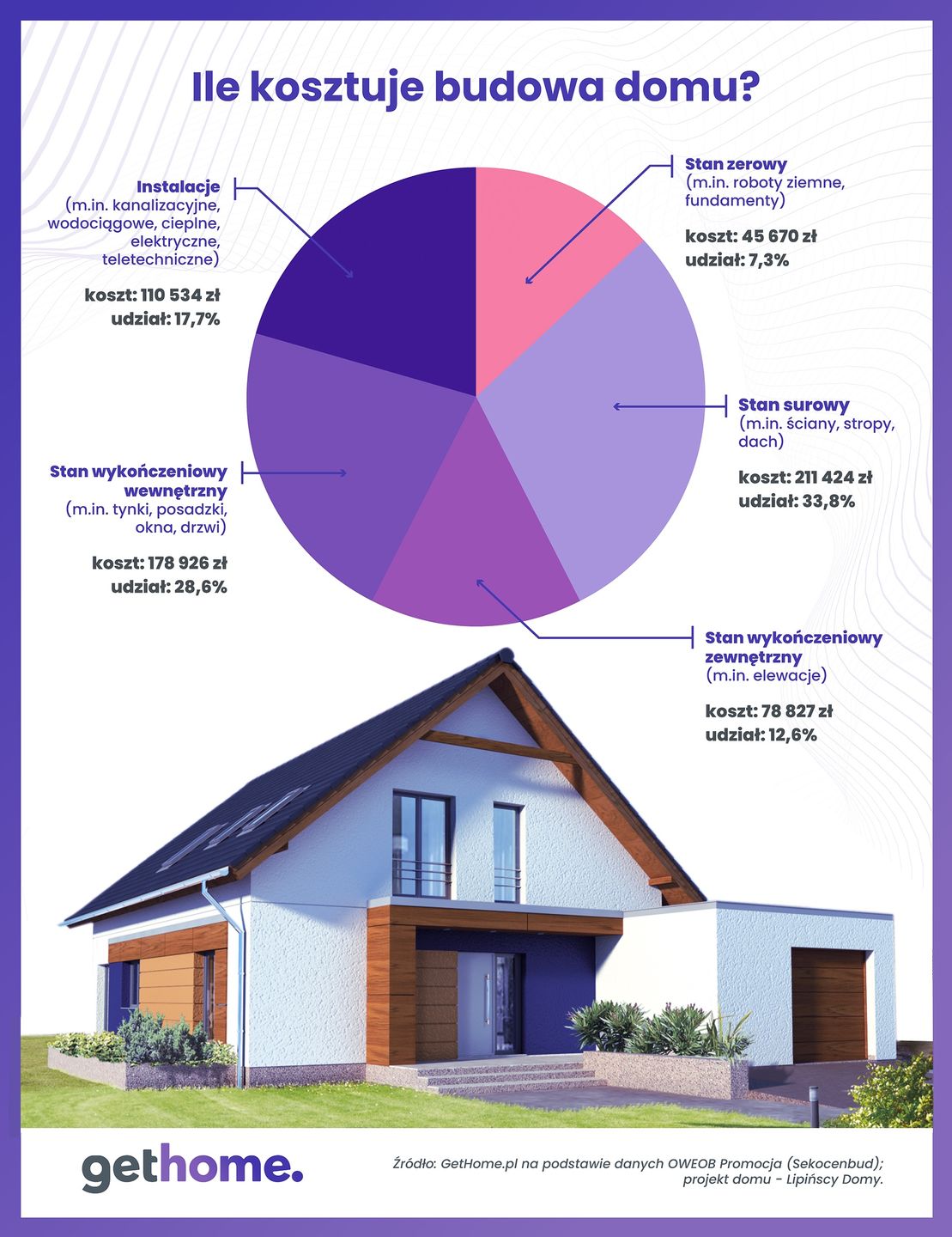 Ile kosztuje budowa domu?