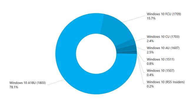 Bieżąca popularność wersji Windowsa 10, źródło: AdDuplex.