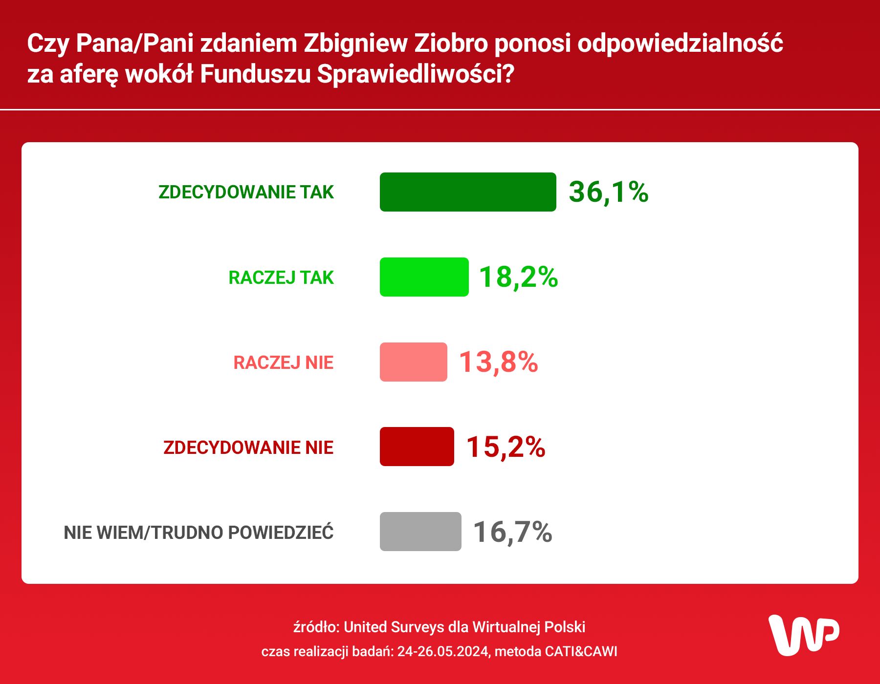 Czy Pana/Pani zdaniem Zbigniew Ziobro ponosi odpowiedzialność za aferę wokół Funduszu Sprawiedliwości?