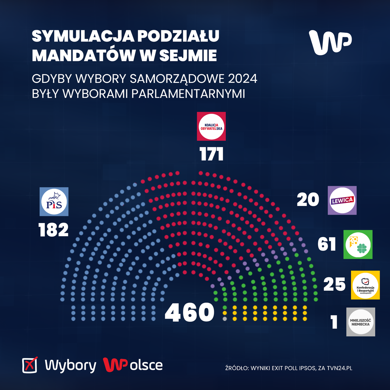 Symulacja podziału mandatów