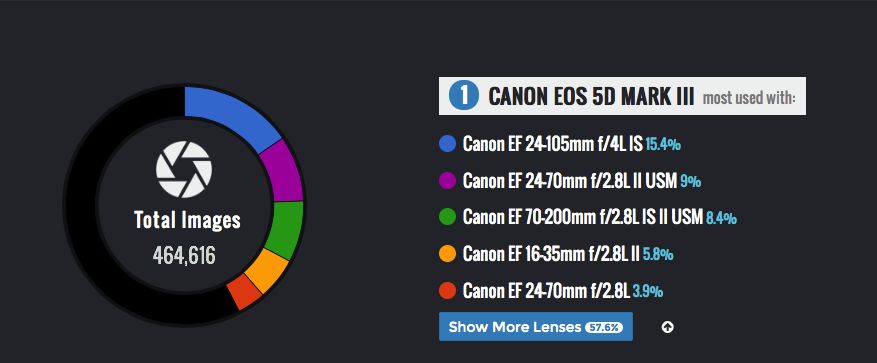 Obiektywy najczęście używane z Canonem EOS 5D Mark III