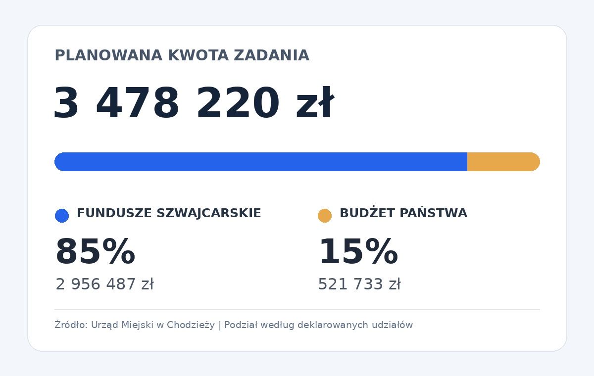 Planowana kwota zadania Przystań Zdrowia w Chodzieży.