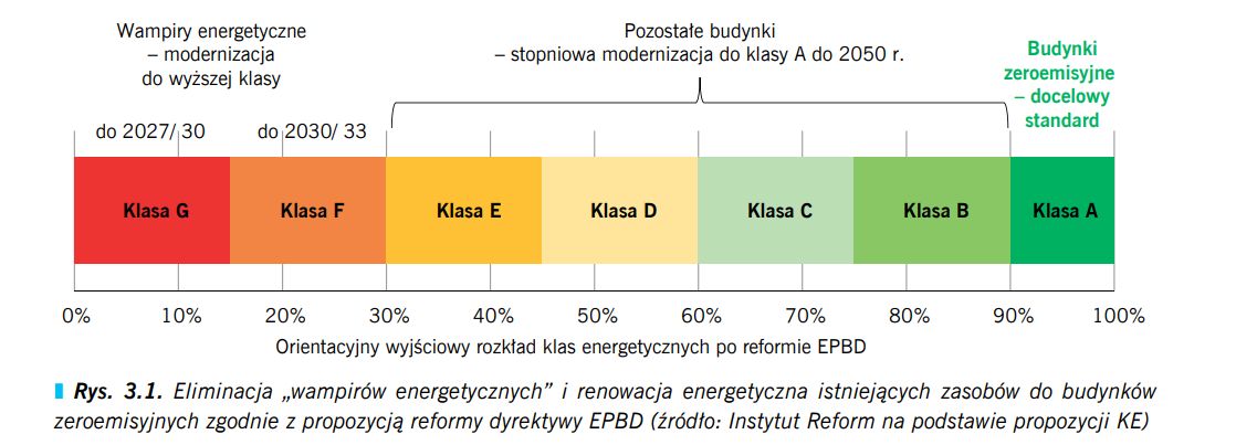 Budynki określane mianem "wampirów energetycznych" mają być stopniowo eliminowane. 