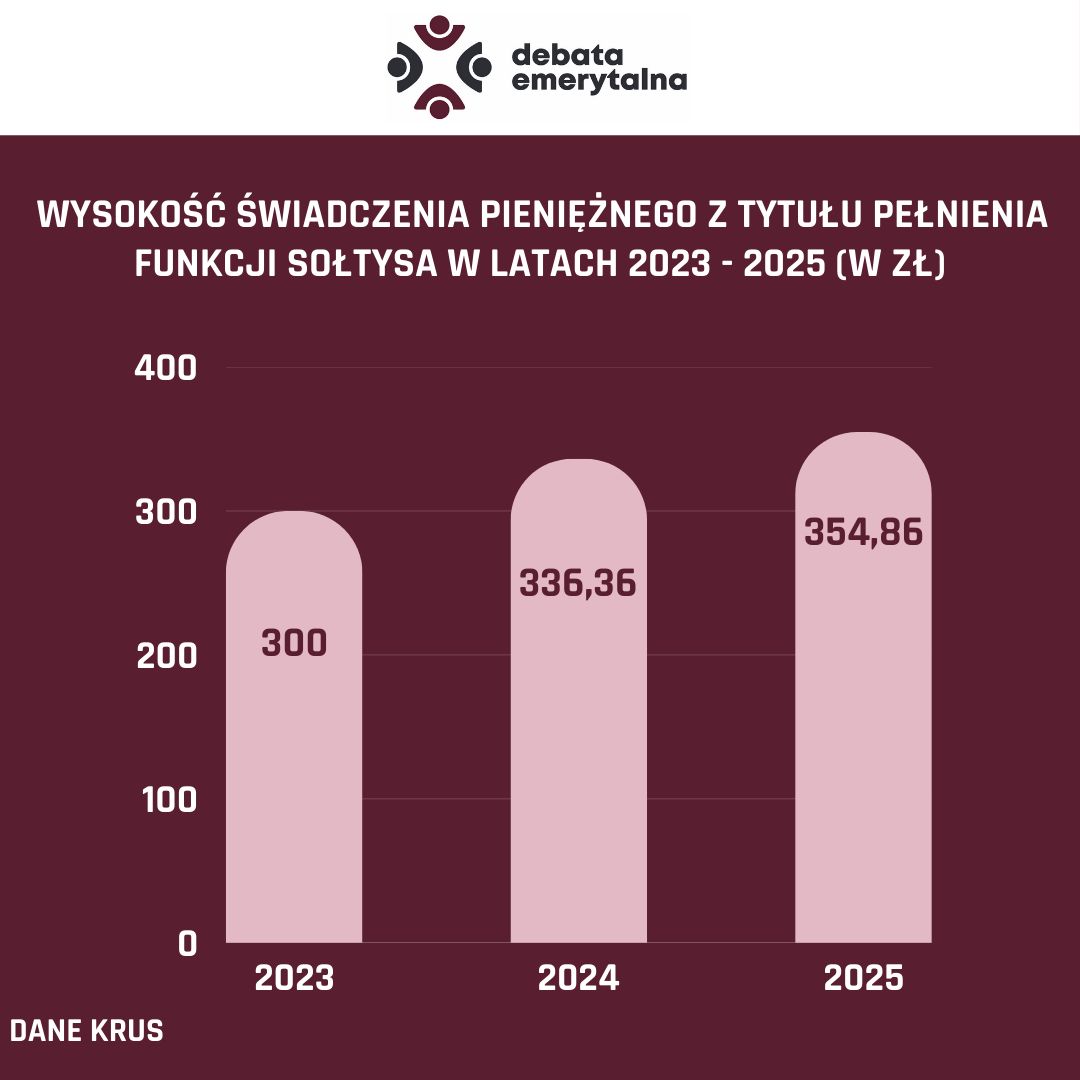 Kwoty świadczeń dla sołtysów w Polsce