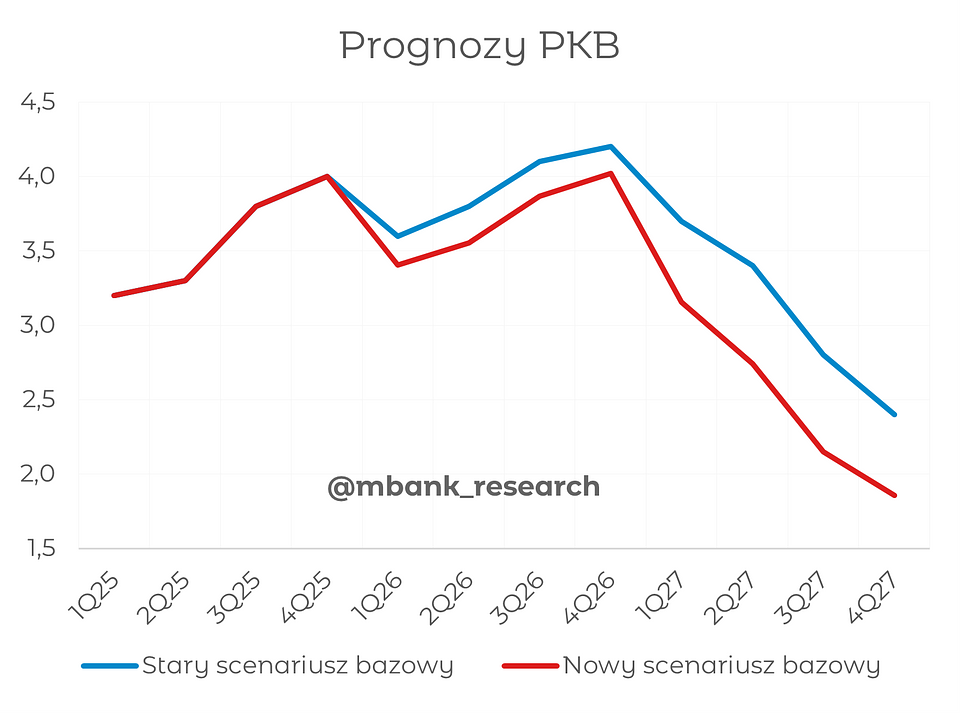 Prognozy PKB