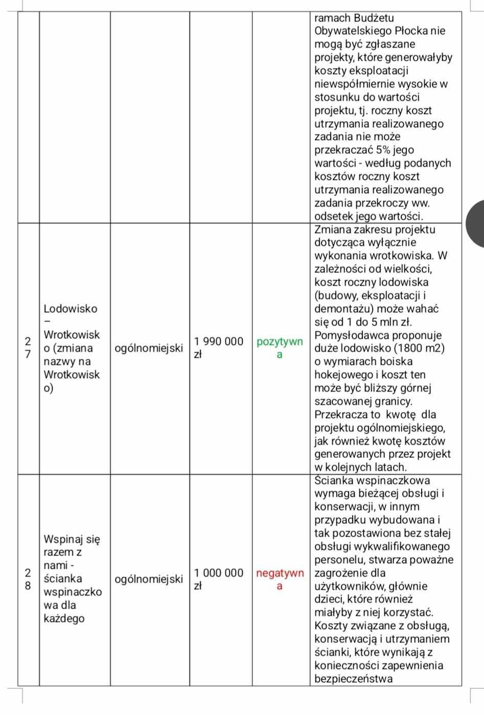Ocena projektów