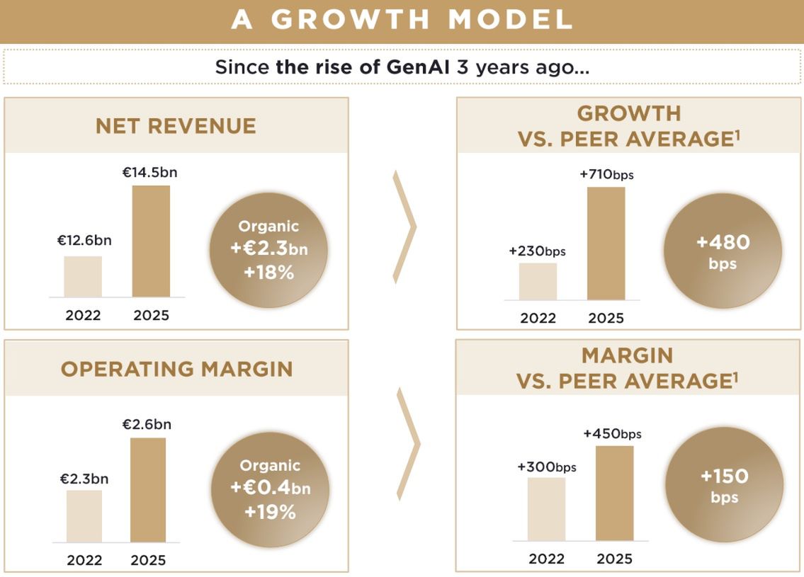 Wyniki Publicis Groupe