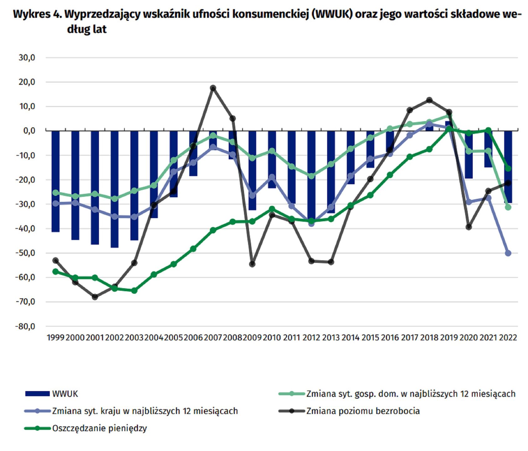 Wyprzedzający wskaźnik ufności konsumenckiej (WWUK)